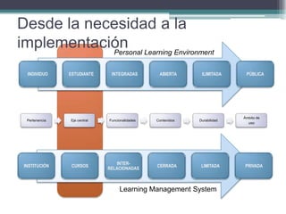 Desde la necesidad a la implementación<br />Personal LearningEnvironment<br />Learning Management System<br />