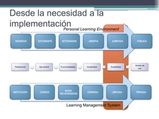 Desde la necesidad a la implementación<br />Personal LearningEnvironment<br />Learning Management System<br />