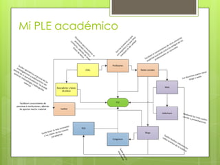 Mi PLE académico