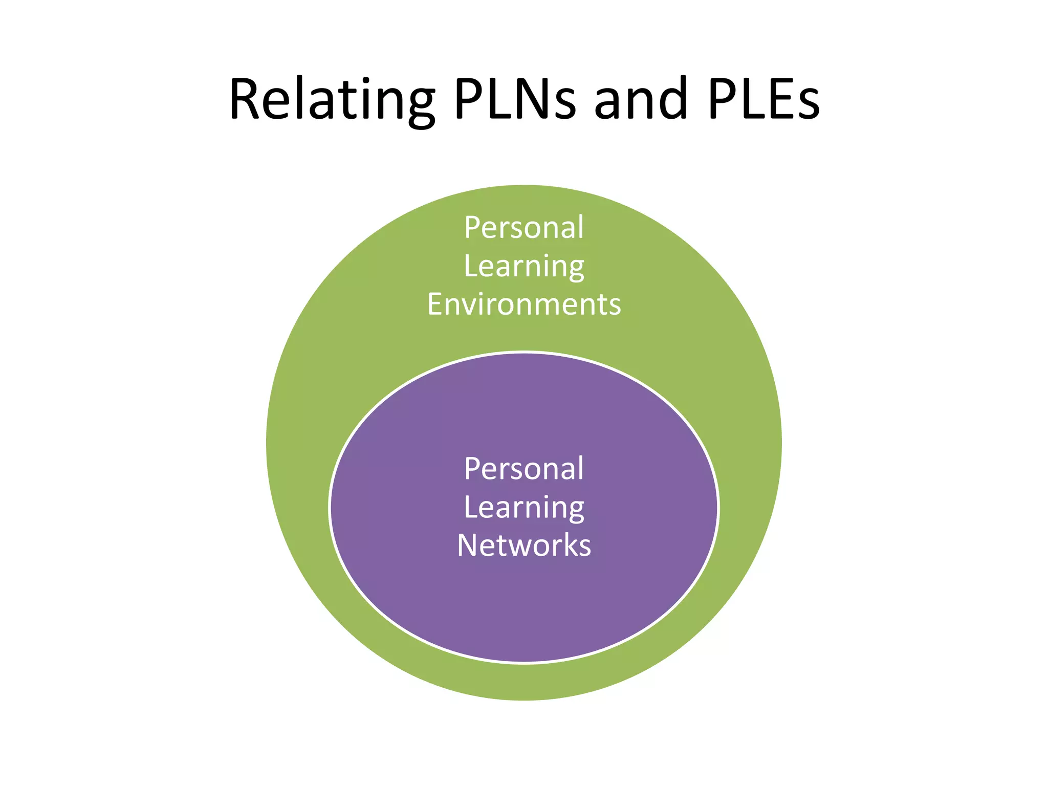 Relating PLNs and PLEs
         Personal
         Learning
       Environments



        Personal
        Learning
        Networks
 
