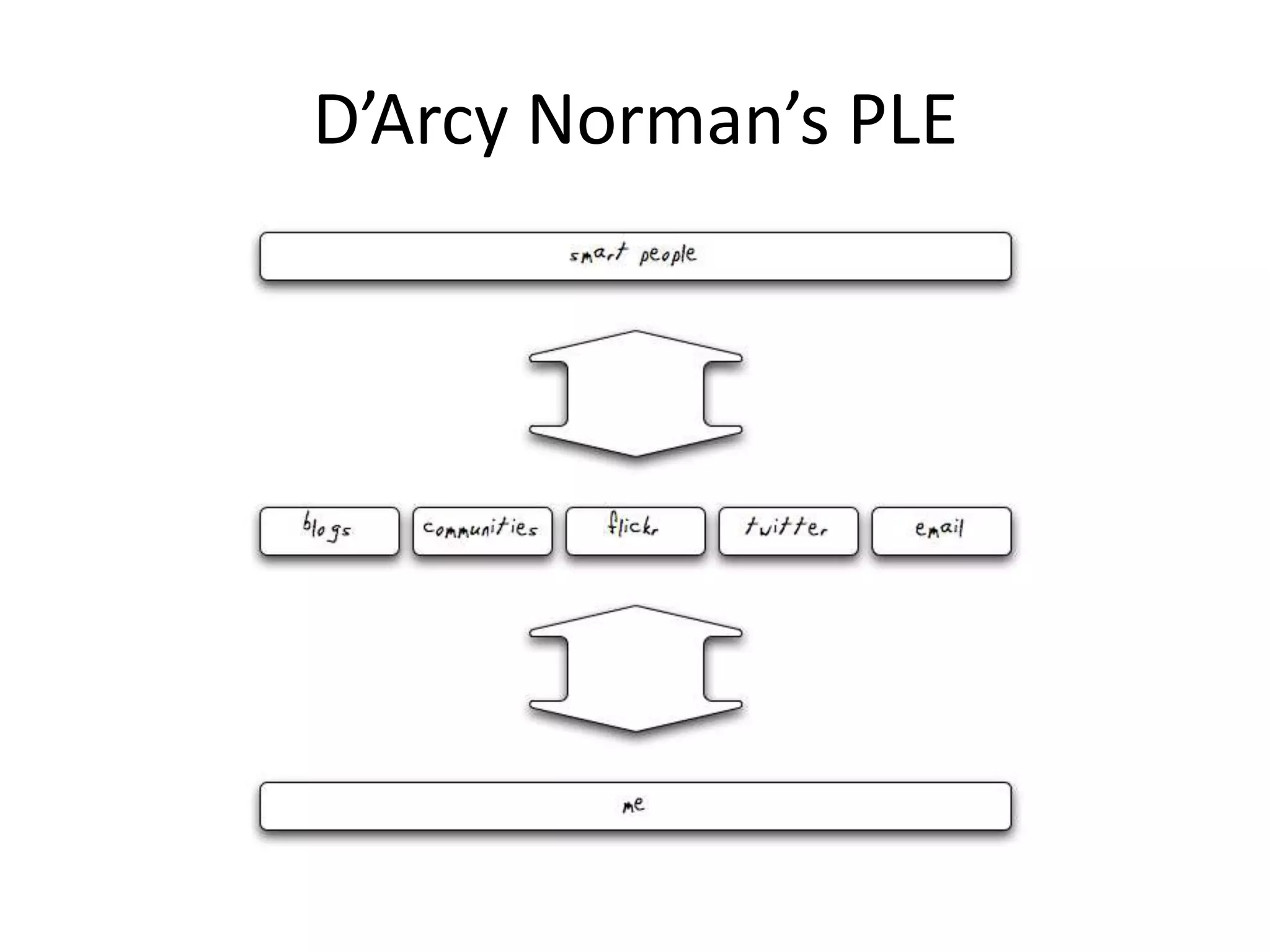 D’Arcy Norman’s PLE
 
