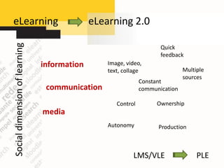 eLearning
Social dimension of learning                 eLearning 2.0

                                                                     Quick
                                                                     feedback
                               information       Image, video,
                                                 text, collage                Multiple
                                                                              sources
                                                              Constant
                                communication                 communication

                                                    Control         Ownership
                               media
                                                 Autonomy           Production



                                                          LMS/VLE                  PLE
 