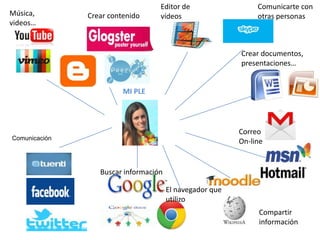 Editor de                   Comunicarte con
Música,        Crear contenido     vídeos                      otras personas
videos…


                                                          Crear documentos,
                                                          presentaciones…


                         MI PLE




                                                          Correo
Comunicación
                                                          On-line


                  Buscar información

                                       El navegador que
                                       utilizo
                                                               Compartir
                                                               información
 