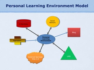 Personal Learning Guide Model Examples Personal learning Environments | PPT