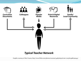 Graphic courtesy of Alec Couros; http://www.flickr.com/photos/courosa/344832659/in/set-72157603986790944/
 