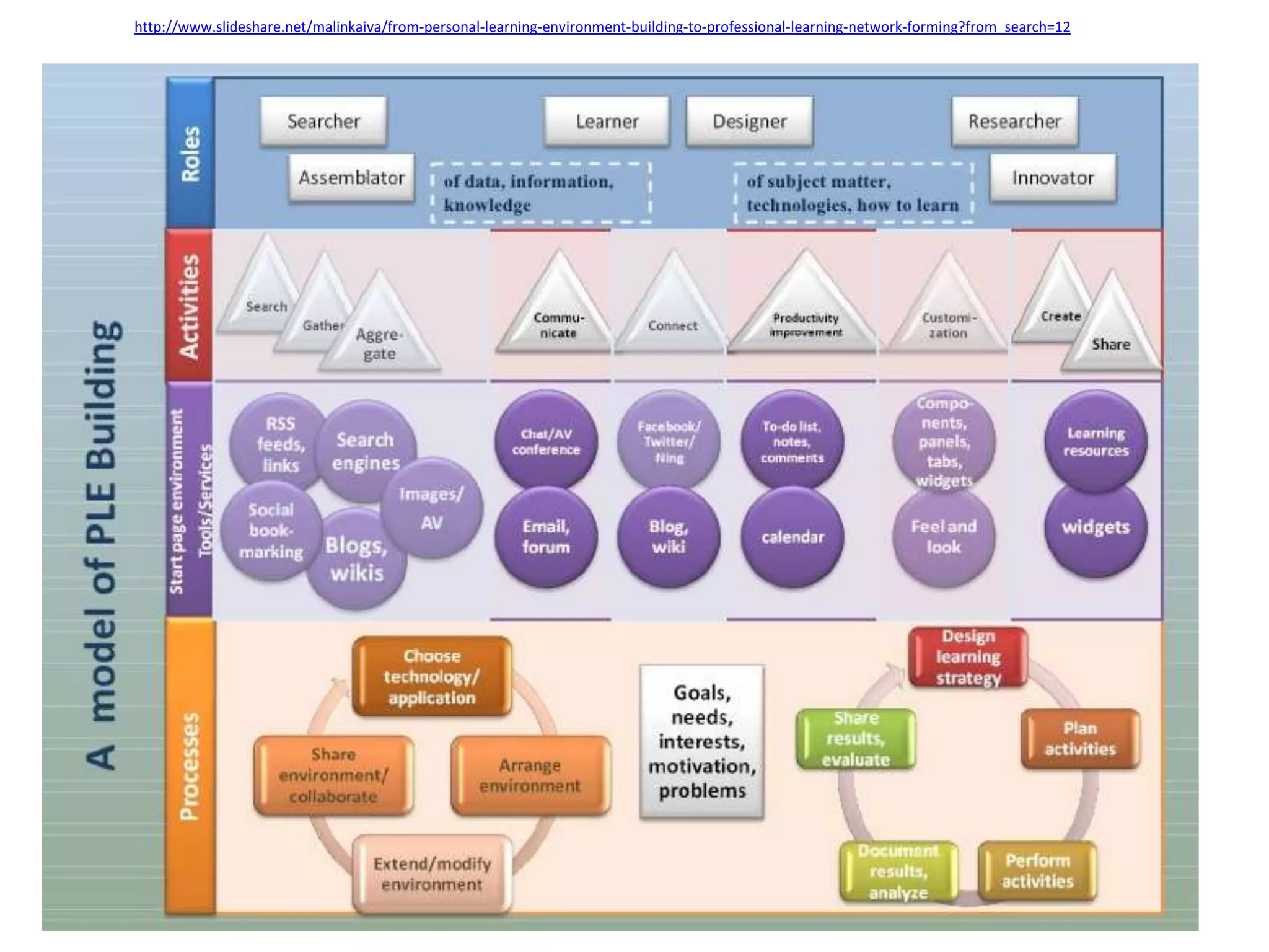 http://www.slideshare.net/malinkaiva/from-personal-learning-environment-building-to-professional-learning-network-forming?from_search=12
 