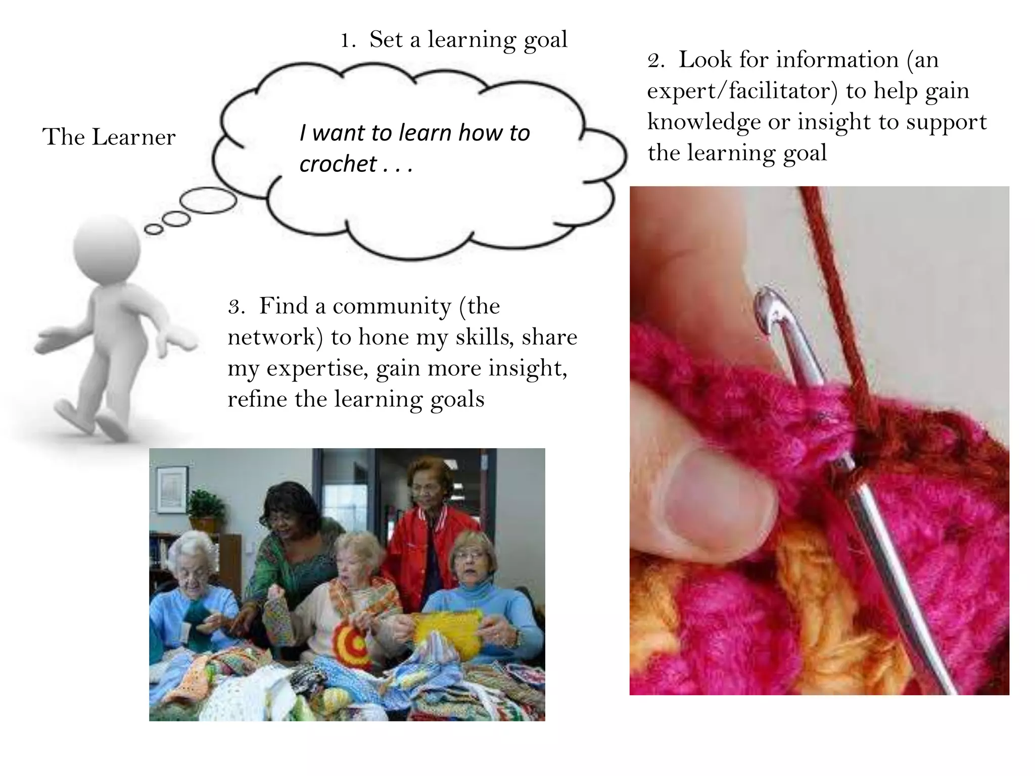 The Learner I want to learn how to
crochet . . .
1. Set a learning goal
2. Look for information (an
expert/facilitator) to help gain
knowledge or insight to support
the learning goal
3. Find a community (the
network) to hone my skills, share
my expertise, gain more insight,
refine the learning goals
 