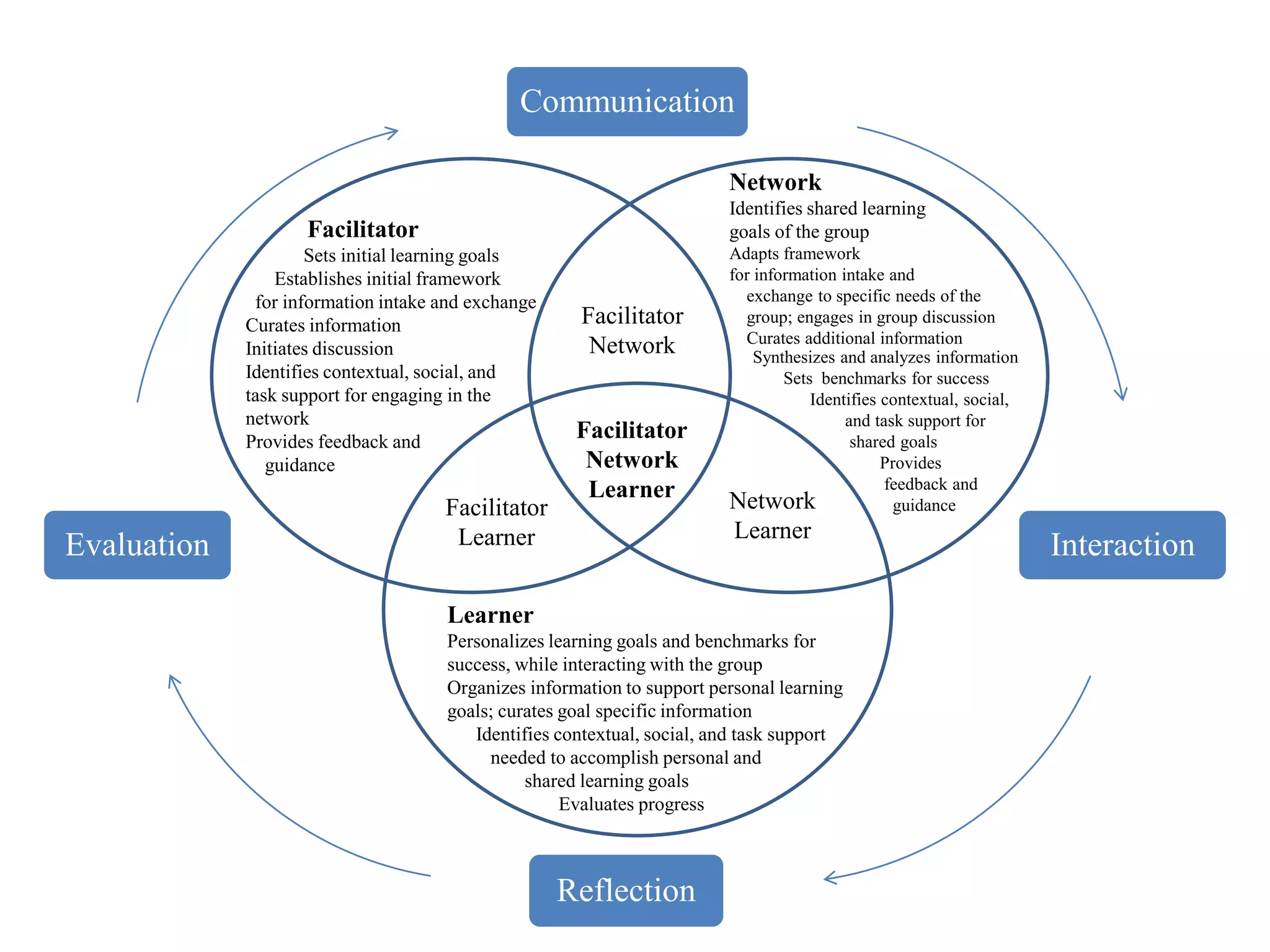 Communication
Interaction
Reflection
Evaluation
Facilitator
Network
Learner
Facilitator
Learner
Network
Learner
Facilitator
Sets initial learning goals
Establishes initial framework
for information intake and exchange
Curates information
Initiates discussion
Identifies contextual, social, and
task support for engaging in the
network
Provides feedback and
guidance
Network
Identifies shared learning
goals of the group
Adapts framework
for information intake and
exchange to specific needs of the
group; engages in group discussion
Curates additional information
Facilitator
Network Synthesizes and analyzes information
Sets benchmarks for success
Identifies contextual, social,
and task support for
shared goals
Provides
feedback and
guidance
Learner
Personalizes learning goals and benchmarks for
success, while interacting with the group
Organizes information to support personal learning
goals; curates goal specific information
Identifies contextual, social, and task support
needed to accomplish personal and
shared learning goals
Evaluates progress
 