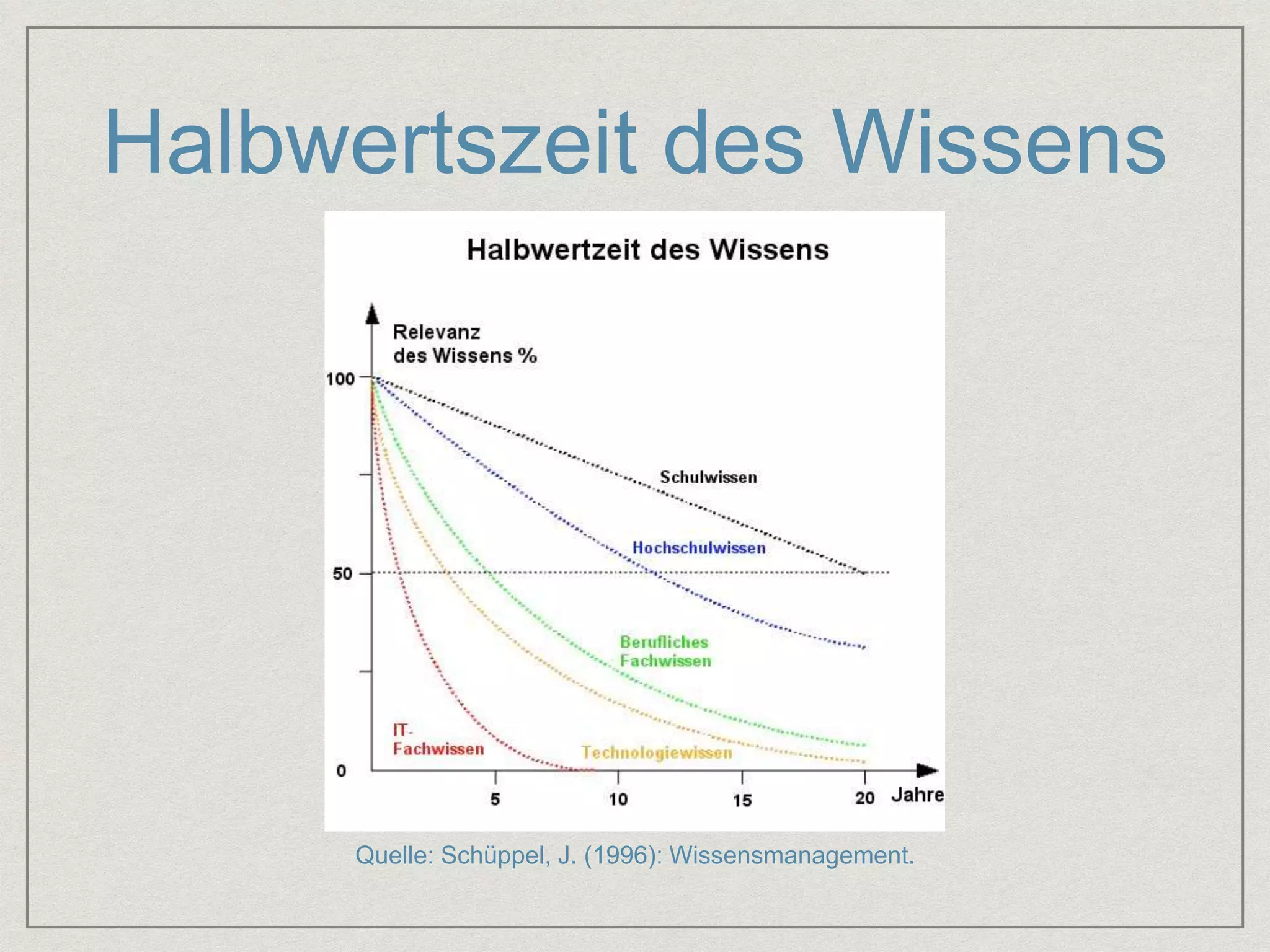 Halbwertszeit des Wissens 
Quelle: Schüppel, J. (1996): Wissensmanagement. 
 