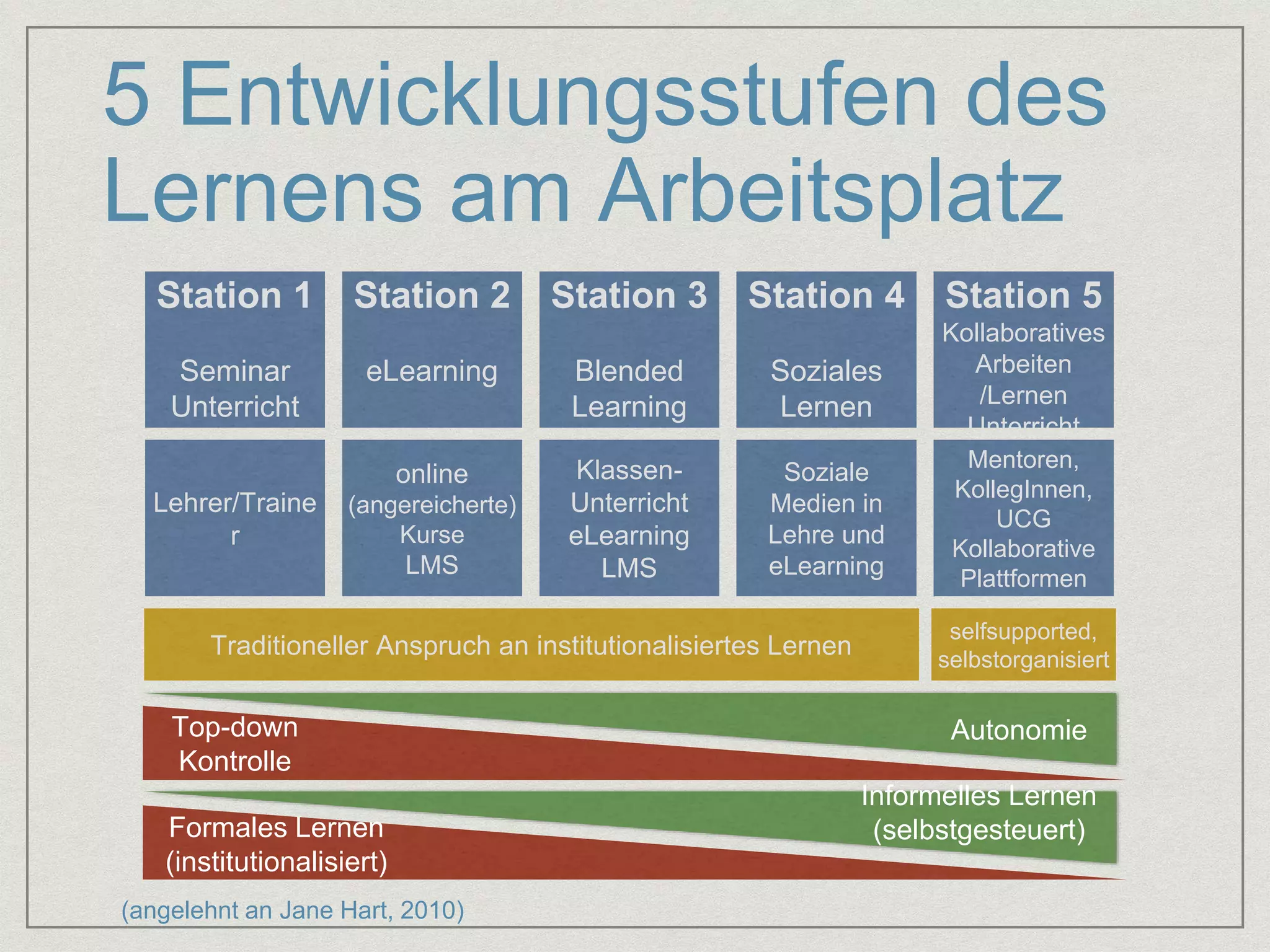 5 Entwicklungsstufen des 
Lernens am Arbeitsplatz 
Station 1 
Seminar 
Unterricht 
Station 2 
eLearning 
Station 3 
Blended 
Learning 
Station 4 
Soziales 
Lernen 
Station 5 
Kollaboratives 
Arbeiten 
/Lernen 
Unterricht 
Lehrer/Traine 
r 
online 
(angereicherte) 
Kurse 
LMS 
Klassen- 
Unterricht 
eLearning 
LMS 
Soziale 
Medien in 
Lehre und 
eLearning 
Mentoren, 
KollegInnen, 
UCG 
Kollaborative 
Plattformen 
Traditioneller Anspruch an institutionalisiertes Lernen 
selfsupported, 
selbstorganisiert 
Top-down Autonomie 
Kontrolle 
Informelles Lernen 
Formales Lernen (selbstgesteuert) 
(institutionalisiert) 
(angelehnt an Jane Hart, 2010) 
 