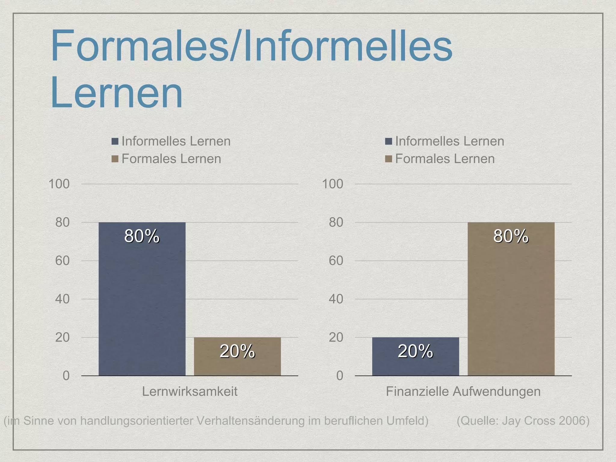 Formales/Informelles 
Lernen 
Informelles Lernen 
Formales Lernen 
80% 
20% 
100 
80 
60 
40 
20 
0 
Lernwirksamkeit 
Informelles Lernen 
Formales Lernen 
20% 
80% 
100 
80 
60 
40 
20 
0 
Finanzielle Aufwendungen 
(im Sinne von handlungsorientierter Verhaltensänderung im beruflichen Umfeld) (Quelle: Jay Cross 2006) 
 