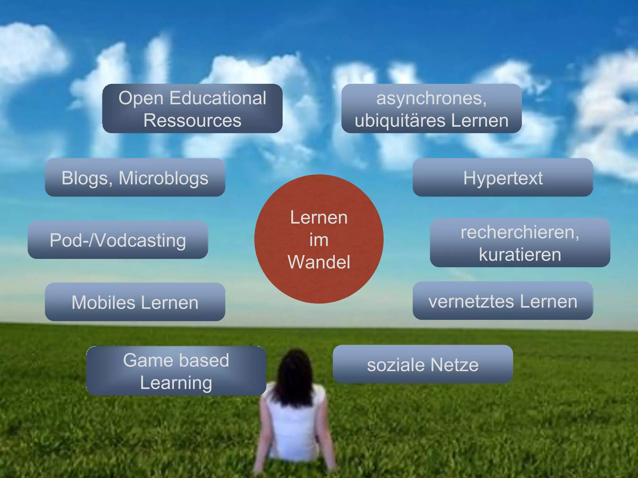 Lernen 
im 
Wandel 
asynchrones, 
ubiquitäres Lernen 
Hypertext 
recherchieren, 
kuratieren 
vernetztes Lernen 
soziale Netze 
Open Educational 
Ressources 
Blogs, Microblogs 
Pod-/Vodcasting 
Mobiles Lernen 
Game based 
Learning 
 
