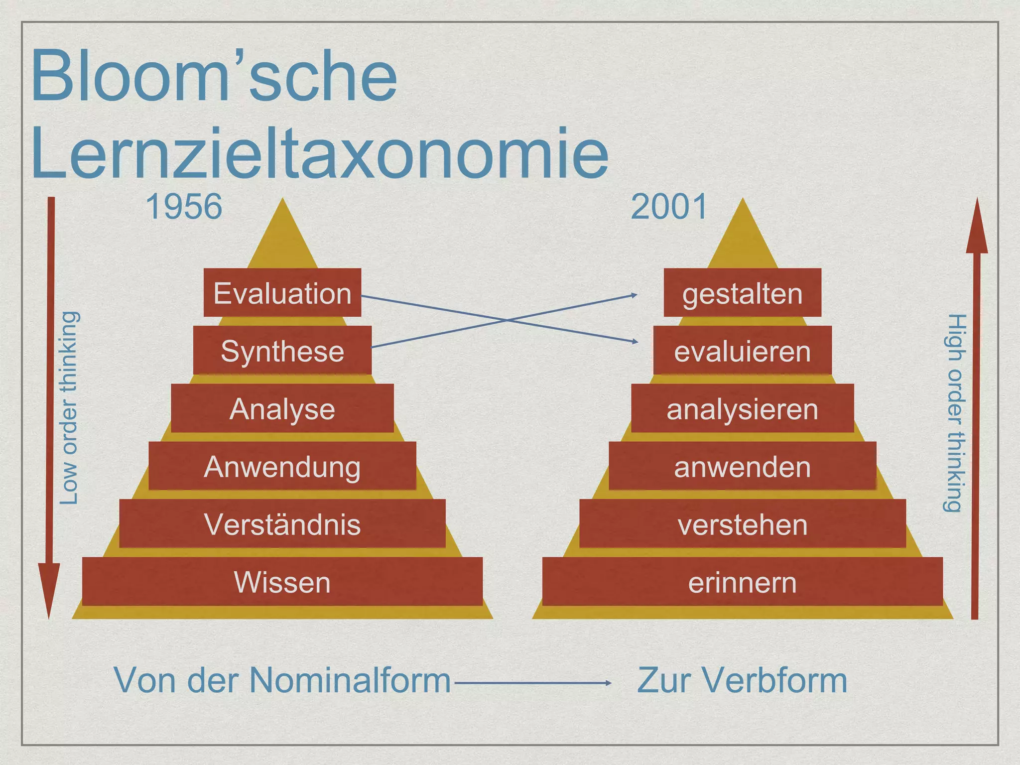 Bloom’sche 
Lernzieltaxonomie 
1956 2001 
Evaluation 
Synthese 
Analyse 
Anwendung 
Verständnis 
Wissen 
gestalten 
evaluieren 
analysieren 
anwenden 
verstehen 
erinnern 
Von der Nominalform Zur Verbform 
 