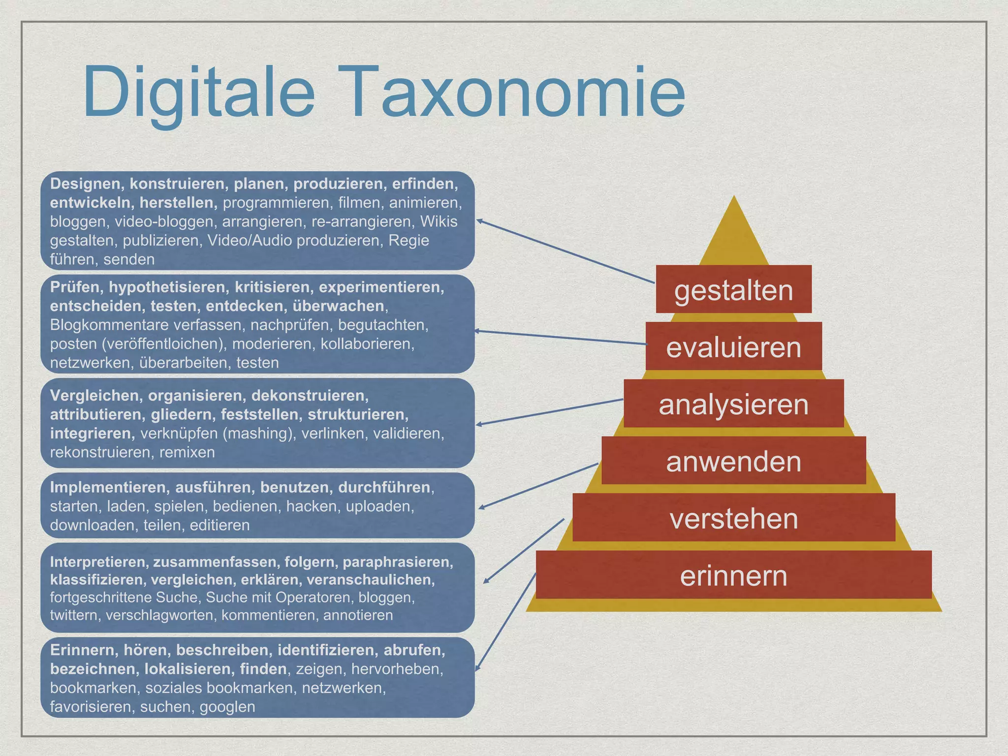 Digitale Taxonomie 
gestalten 
evaluieren 
analysieren 
anwenden 
verstehen 
erinnern 
Designen, konstruieren, planen, produzieren, erfinden, 
entwickeln, herstellen, programmieren, filmen, animieren, 
bloggen, video-bloggen, arrangieren, re-arrangieren, Wikis 
gestalten, publizieren, Video/Audio produzieren, Regie 
führen, senden 
Prüfen, hypothetisieren, kritisieren, experimentieren, 
entscheiden, testen, entdecken, überwachen, 
Blogkommentare verfassen, nachprüfen, begutachten, 
posten (veröffentloichen), moderieren, kollaborieren, 
netzwerken, überarbeiten, testen 
Vergleichen, organisieren, dekonstruieren, 
attributieren, gliedern, feststellen, strukturieren, 
integrieren, verknüpfen (mashing), verlinken, validieren, 
rekonstruieren, remixen 
Implementieren, ausführen, benutzen, durchführen, 
starten, laden, spielen, bedienen, hacken, uploaden, 
downloaden, teilen, editieren 
Interpretieren, zusammenfassen, folgern, paraphrasieren, 
klassifizieren, vergleichen, erklären, veranschaulichen, 
fortgeschrittene Suche, Suche mit Operatoren, bloggen, 
twittern, verschlagworten, kommentieren, annotieren 
Erinnern, hören, beschreiben, identifizieren, abrufen, 
bezeichnen, lokalisieren, finden, zeigen, hervorheben, 
bookmarken, soziales bookmarken, netzwerken, 
favorisieren, suchen, googlen 
 
