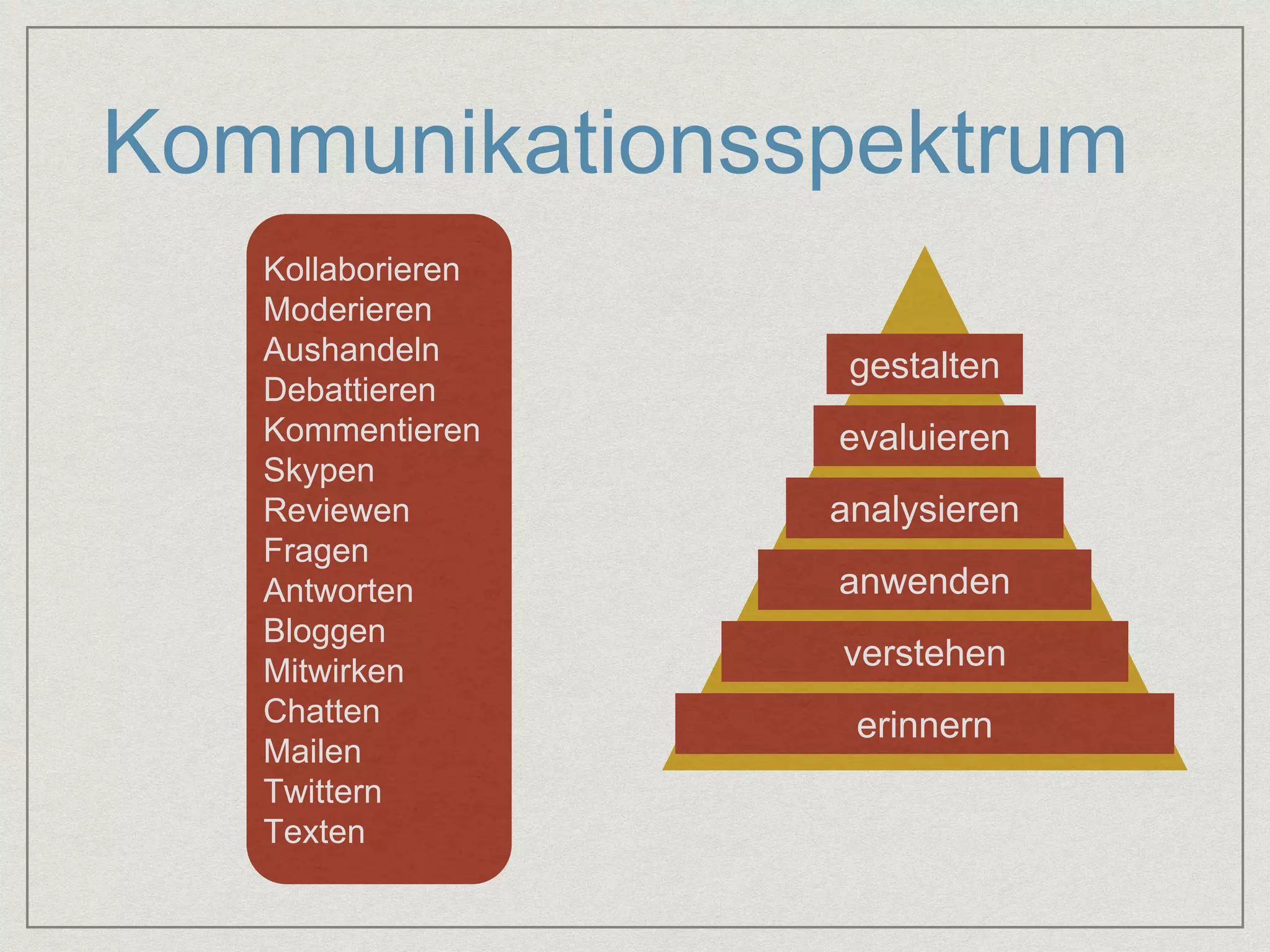 Kommunikationsspektrum 
gestalten 
evaluieren 
analysieren 
anwenden 
verstehen 
erinnern 
Kollaborieren 
Moderieren 
Aushandeln 
Debattieren 
Kommentieren 
Skypen 
Reviewen 
Fragen 
Antworten 
Bloggen 
Mitwirken 
Chatten 
Mailen 
Twittern 
Texten 
 