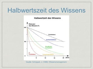 Halbwertszeit des Wissens 
Quelle: Schüppel, J. (1996): Wissensmanagement. 
 
