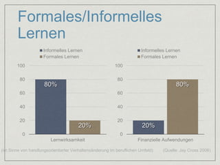 Formales/Informelles 
Lernen 
Informelles Lernen 
Formales Lernen 
80% 
20% 
100 
80 
60 
40 
20 
0 
Lernwirksamkeit 
Informelles Lernen 
Formales Lernen 
20% 
80% 
100 
80 
60 
40 
20 
0 
Finanzielle Aufwendungen 
(im Sinne von handlungsorientierter Verhaltensänderung im beruflichen Umfeld) (Quelle: Jay Cross 2006) 
 
