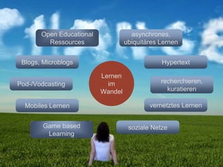 Lernen 
im 
Wandel 
asynchrones, 
ubiquitäres Lernen 
Hypertext 
recherchieren, 
kuratieren 
vernetztes Lernen 
soziale Netze 
Open Educational 
Ressources 
Blogs, Microblogs 
Pod-/Vodcasting 
Mobiles Lernen 
Game based 
Learning 
 