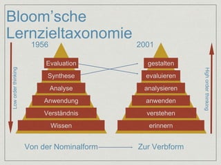Bloom’sche 
Lernzieltaxonomie 
1956 2001 
Evaluation 
Synthese 
Analyse 
Anwendung 
Verständnis 
Wissen 
gestalten 
evaluieren 
analysieren 
anwenden 
verstehen 
erinnern 
Von der Nominalform Zur Verbform 
 