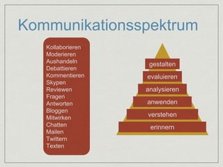 Kommunikationsspektrum 
gestalten 
evaluieren 
analysieren 
anwenden 
verstehen 
erinnern 
Kollaborieren 
Moderieren 
Aushandeln 
Debattieren 
Kommentieren 
Skypen 
Reviewen 
Fragen 
Antworten 
Bloggen 
Mitwirken 
Chatten 
Mailen 
Twittern 
Texten 
 