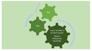 -Leer/ acceder a
la información
-Hacer/
reflexionar
haciendo
PLN
PLE
 