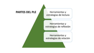 Herramientas y
estrategias de lectura
Herramientas y
estrategias de reflexión
Herramientas y
estrategias de relación
PARTES DEL PLE
 