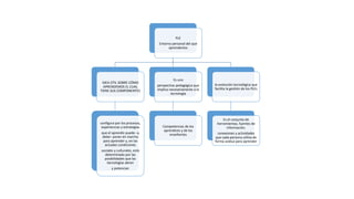 PLE
Entorno personal del que
aprendemos
IDEA ÚTIL SOBRE CÓMO
APRENDEMOS EL CUAL
TIENE SUS COMPONENTES
configura por los procesos,
experiencias y estrategias
que el aprendiz puede –y
debe– poner en marcha
para aprender y, en las
actuales condiciones
sociales y culturales, está
determinado por las
posibilidades que las
tecnologías abren
y potencian
Es una
perspectiva pedagógica que
implica necesariamente a la
tecnología
Competencias de los
aprendices y de los
enseñantes
la evolución tecnológica que
facilita la gestión de los PLEs
Es el conjunto de
herramientas, fuentes de
información,
conexiones y actividades
que cada persona utiliza de
forma asidua para aprender
 
