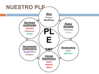 NUESTRO PLE
PL
E
GMT
Blog
Blogger
WordPress
Redes
Sociales
Facebook
Twitter
Bookmarking
Diigo
Delicious
Correo
Electrónico
Gmail
Hotmail
Yahoo
Herramientas
colaborativas
Google Docs
Dropbox
Servicios
multimedia
YouTube
Slideshare
Vimeo
 