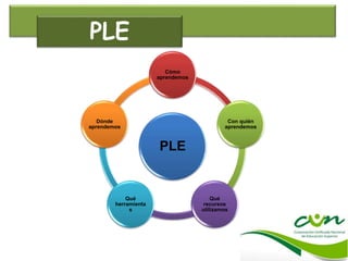 PLE
Cómo
aprendemos
Con quién
aprendemos
Qué
recursos
utilizamos
Qué
herramienta
s
Dónde
aprendemos
PLE
 