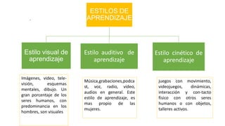 .
ESTILOS DE
APRENDIZAJE
Estilo visual de
aprendizaje
Estilo auditivo de
aprendizaje
Estilo cinético de
aprendizaje
Imágenes, video, tele-
visión, esquemas
mentales, dibujo. Un
gran porcentaje de los
seres humanos, con
predominancia en los
hombres, son visuales
Música,grabaciones,podca
st, voz, radio, video,
audios en general. Este
estilo de aprendizaje, es
mas propio de las
mujeres.
juegos con movimiento,
videojuegos, dinámicas,
interacción y con-tacto
físico con otros seres
humanos o con objetos,
talleres activos.
 