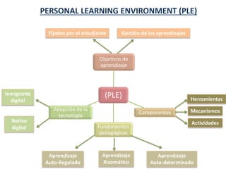 (PLE)
Objetivos de
aprendizaje
Componentes
Fundamentos
pedagógicos
Adopción de la
tecnología
PERSONAL LEARNING ENVIRONMENT (PLE)
Fijados por el estudiante Gestión de los aprendizajes
Herramientas
Mecanismos
Actividades
Aprendizaje
Auto-determinado
Aprendizaje
Rizomático
Aprendizaje
Auto-Regulado
Inmigrante
digital
Nativo
digital
 