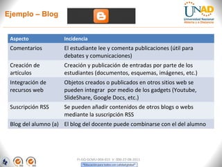 Ejemplo – Blog


 Aspecto             Incidencia
 Comentarios         El estudiante lee y comenta publicaciones (útil para
                     debates y comunicaciones)
 Creación de         Creación y publicación de entradas por parte de los
 artículos           estudiantes (documentos, esquemas, imágenes, etc.)
 Integración de      Objetos creados o publicados en otros sitios web se
 recursos web        pueden integrar por medio de los gadgets (Youtube,
                     SlideShare, Google Docs, etc.)
 Suscripción RSS     Se pueden añadir contenidos de otros blogs o webs
                     mediante la suscripción RSS
 Blog del alumno (a) El blog del docente puede combinarse con el del alumno




                          FI-GQ-GCMU-004-015 V. 000-27-08-2011
 