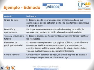 Ejemplo - Edmodo
Aspecto                Incidencia
Grupo de clase         El docente puede crear una cuenta y enviar un código a sus
                       alumnos para que se adhieran a ella. De esta forma se constituye
                       el grupo de clase
Discusión y            Participación en un entorno cerrado de envío y recepción de
aportaciones           mensajes en una interfaz estilo a las redes sociales adultas
Tareas y seguimiento El docente dispone de herramientas para definir tareas y calificar
tutorial             las respuestas.
Elementos de           El sistema se complementa con páginas públicas, convirtiéndose
participación social   en un espacio eficaz de encuentro en el que se comparten
                       eventos, tareas, calificaciones, enlaces de interés, textos, fotos,
                       videos o cualquier recurso que resulte interesante
Control Familiar       Ofrece control parental, es decir, la familia dispone de acceso al
                       sistema para supervisar las tareas de su hijo.


                             FI-GQ-GCMU-004-015 V. 000-27-08-2011
 