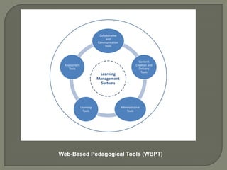 Collaborative
                               and
                         Communication
                              Tools



                                                       Content
 Assessment                                          Creation and
    Tools                                              Delivery
                                                        Tools
                          Learning
                         Management
                          Systems




              Learning                    Administrative
                Tools                        Tools




Web-Based Pedagogical Tools (WBPT)
 