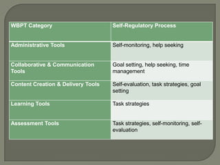 WBPT Category                       Self-Regulatory Process


Administrative Tools                Self-monitoring, help seeking


Collaborative & Communication       Goal setting, help seeking, time
Tools                               management

Content Creation & Delivery Tools   Self-evaluation, task strategies, goal
                                    setting

Learning Tools                      Task strategies


Assessment Tools                    Task strategies, self-monitoring, self-
                                    evaluation
 