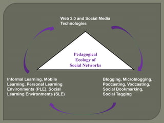 Web 2.0 and Social Media
                        Technologies




                                Pedagogical
                                 Ecology of
                              Social Networks


Informal Learning, Mobile                       Blogging, Microblogging,
Learning, Personal Learning                     Podcasting, Vodcasting,
Environments (PLE), Social                      Social Bookmarking,
Learning Environments (SLE)                     Social Tagging
 