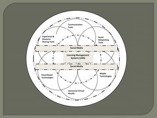 ILT


                 Communication
                 Tools



Experience &                          Social
Resource                              Networking
Sharing Tools                         Tools

                   Social Media

                Learning Management
                    Systems (LMS)


                   Social Media

                                       Mobile
Cloud Based
                                       Technologies
Technologies




                 Immersive Virtual
                 Worlds
 