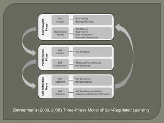 Zimmerman’s (2000, 2008) Three-Phase Model of Self-Regulated Learning
 