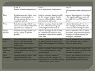 (Level 1)                                (Level 2)                                     (Level 3)
              Personal information management         Social interaction and collaboration 
                                                                                                     Information aggregation and management
                                                                                                     
Blogs         Instructor encourages students to use    Instructor encourages students to enable      Instructor demonstrates how to configure
              a blog as a private journal to set       the blog comment feature to allow for         a blog to pull in additional content and
              learning goals and plan for course       instructor and peer feedback enabling         how to add the blog to RSS aggregation
              assignments and tasks                    basic interaction and sharing                 services
Wikis         Instructor encourages students to use    Instructor encourages students to enable      Instructor demonstrates how to view a
              a wiki as a personal space for content   the wiki’s collaborative editing and          wiki’s history to promote student self-
              organization and management              commenting features for feedback              evaluation of their learning across time
Google        Instructor encourages students to use    Instructor encourages students to enable      Instructor demonstrates how to archive
Calendar      Google Calendar for personal             the calendar sharing features to allow        personal and group calendars to promote
              planning                                 feedback and collaboration to complete        student self-evaluation regarding time
                                                       course tasks                                  planning and management
YouTube or    Instructor encourages students to use    Instructor encourages students to enable      Instructor demonstrates how to aggregate
Flickr        Flickr or YouTube to set up a            the sharing feature of the media archive      media from several media archives to
              personal media archive related to        and join similar media archives created by    refine their personal archive
              course content                           peers
Social        Instructor encourages students to        Instructor encourages students to connect     Instructor asks students to engage in self-
Networking    create an academic and career profile    to online communities related to their        reflection with the goal to restructure their
Sites         on LinkedIn                              professional goals                            profile and social presence
Social        Instructor encourages students to use    Instructor encourages students to            Instructor asks students to self-reflect on
Bookmarking   a social bookmarking tool (e.g.,         collaborate with other classmates and        their personal and group bookmarks to
              Delicious) to organize course content    create a shared list of bookmarks related to enhance the desired learning outcome
                                                       a specific learning topic or project
 