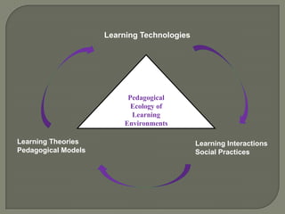 Learning Technologies




                          Pedagogical
                           Ecology of
                           Learning
                         Environments

Learning Theories                            Learning Interactions
Pedagogical Models                           Social Practices
 