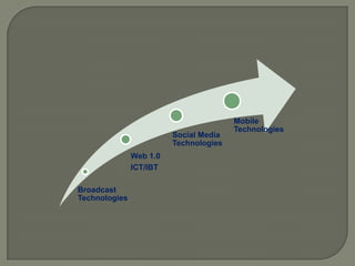 Mobile
                                        Technologies
                         Social Media
                         Technologies
               Web 1.0
               ICT/IBT

Broadcast
Technologies
 