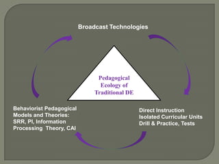 Broadcast Technologies




                                Pedagogical
                                 Ecology of
                               Traditional DE

Behaviorist Pedagogical                         Direct Instruction
Models and Theories:                            Isolated Curricular Units
SRR, PI, Information                            Drill & Practice, Tests
Processing Theory, CAI
 