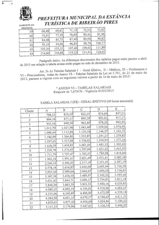 GABINETE DO
PREFEITO
PREFEITURA MUNICIPAL DA ESTANCIA
TURÍSTICA DE RIBEIRÃO PIRES
59
60
61
62
63
64
68,48
75,91
84,08
93,10
103,30
114,60
69,81
77,39
85,75
94,96
105,35
116,88
71,15
78,89
87,40
96,85
107,46
119,22
72;53
80;41
89,09
98,79
109,62
121,61
73,92
81,96
90,82
100,77
111,80
124,03
Parágrafo único. As diferenças decorrentes dos salários pagos entre janeiro a abril
de 2015 em relação à tabela acima serão pagas no mês de dezembro de 2015.
Art. 2aAsTabelas Salariais I - Geral Efetivo, II -Médicos, III-Professores e
VI - Procuradores, todas doAnexo VI-Tabelas Salariais da Lei n^ 5.701, de 21 de maio de
2013, passam a vigorar com os seguintes valores a partir de Ia de maio de 2015:
" ANEXO VI - TABELAS SALARIAIS
Reajuste de 7,6791% - Vigência 01/05/2015
TABELA SALARIAL I (R$) - GERAL EFETIVO (40 horas semanais)
Classe
1
2
3
4
5
6
7
8
9
10
11
12
13
14
15
16
17
18
19
20
21
22
A
798,23
864,16
935,54
1.012,79
1.096,44
1.186,99
1.297,63
1.418,59
1.550,78
1.711,79
1.962,18
2.249,19
2.578,18
2.955,30
3.387,58
3.631,42
3.849,29
4.080,25
4.325,06
4.584,58
4.859,65
5.151,23
B
810,19
877,11
949,56
1.027,98
1.112,89
1.204,80
1.317,08
1.439,85
1.574,05
1.737,47
1.991,61
2.282,93
2.616,85
2.999,64
3.438,39
3.644,71
3.863,39
4.095,19
4.340,89
4.601,35
4.877,42
5.170,06
C
822,35
890;28
963,80
1.043,40
1.129,58
1.222,87
1.336,85
1.461,44
1.597,66
1.763,53
2.021,49
2.317,18
2.656,09
3.044,63
3.489,97
3.699,37
3.921,33
4.156,62
4.406,00
4.670,37
4.950,60
5.247,61
D
834,69
903,63
978,26
1.059,06
1.146,52
1.241,21
1.356,91
1.483,35
1.621,63
1.789,98
2.051,81
2.351,93
2.695,94
3.090,29
3.542,32
3.754,85
3.980,16
4.218,96
4.472,09
4.740,42
5.024,86
5.326,34
E
847,21
917,17
992S93
1.074,95
1.163,72
1.259,82
1.377,26
1.505,62
1.645,95
1.816,84
2.082,58
2.387,19
2.736,38
3.136,65
3.595,46
3.811,18
4.039,85
4.282,25
4.539,18
4.811,53
5.100,22
5.406,22
 