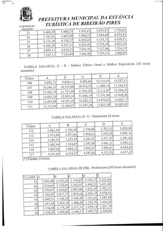PREFEITURA MUNICIPAL DA ESTANCIA
TURÍSTICA DE RIBEIRÃO PIRES
PREFEITO
23
24
25
26
27
28
5.460,29
5.787,91
6.135319
6.503,30
6.893,51
7.307,11
5.480,27
5.809,09
6.158,37
6.527,11
6.918,73
7.333,84
5.562,47
5.896,23
6.250,02
6.625,02
7.022,50
7.443,85
5.645,91
5.984,68
6.343,75
6.724,38
7.127,84
7.555,51
l_ 5.730,61
6.074,45
6.438,91
6.825,24
7.234,75
7.668,84
TABELA SALARIAL II - B - Médico Clínico Geral e Médico Especialista (40 horas
semanais)
Classe
106
107
108
109
110
111
Á
9.692,72
10.596;13
11.583,74
12.663,39
13.843,68
15.133,96
B
9.838,11
10.755,06
11.757,49
12.853,34
14.051,34
15.360,97
C
9.985,69J
10.916,39
11.933,85
13.046,14
14.262,11
15.591,38
D
10.135,47
11.080,14
12.112,87
13.241,84
14.476,03
15.825,26
E
10.287,51
11.246,35
12.294,55
13.440,46
14.693,17
16.062,63
TABELA SALARIAL II - C - Plantonista 24 horas
Classe
112
113
114
115
116
117
A
2.665,50
2.913,94
3.185,52
3.482,44
3.807,02
4.161,84
B
2.705,48
2.957,64
3.233,30
3.534,67
3.864,12
4.224,27
C
2.746,06
3.002,01
3.281,81
3.587,68
3.922,07
4.287,64
D
2.787,25
3.047,05
3.331,03
3.641,51
3.980,91
4.351,95
E
2.829,06
3.092,74
3.381,01
3.696,13
f 4.040,62
4.417,23
(*) Plantão 24 horas
TABELA SALARIAL III (R$) - Professores ((40 horas semanais)
CLASSE
41
42
43
44
45
46
47
48
A
2.065,08
2.276,04
2.509,07
2.765,97
3.049,21
3.361,48
2.136,08
2.356,20
B
2.103,28
2.318,65
2.556,02
2.817,72
3.106,29
3.424,39
2.176,29
2.400,80
C
2.142,67
2.362,03
2.603,86
2.870,46
3.164,42
3.488,49
2.217,31
2.446,31
D
2.182,77
2.406,25
2.652,59
2.924,19
3.223,65
3.553,76
2.259,14
2.492,72
E
2.223,64
2.451,26
2.702,25
2.978,91
3.283,98
3.620,30
2.301,79
2.540,08
 