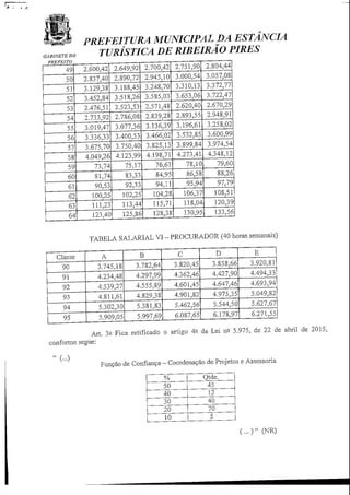 GABINETE DO
PREFEITO
PREFEITURA MUNICIPAL DA ESTANCIA
TURÍSTICA DE RIBEIRÃO PIRES
49
50
51
52
53
54
55
56
57
58
59
60
61
62
63
64
2.600,42
2.837,40
3.129,38
3.452,84
2.476,51
2.733,92
3.019,47
3.336,33
3.675;70
4.049,26
73,74
81,74
90;53
100,25
111,23
123,40
2.649,92
2.890,72
3.188,45
3.518,26
2.523,53
2.786,08
3.077,36
3.400,53
3.750,40
4.123,99
75,17
83,33
92,33
102325
113,44
125,86
2.700,42
2.945,10
3.248,70
3.585,03
2.571,48
2.839,28
3.136,39
3.466,02
3.825,13
4.198,71
76,61
84,95
94,11
104,28
115,71
128,38
2.751,90
3.000,54
3.310,13
3.653,06
2.620,40
2.893,55
3.196,61
3.532,85
3.899,84
4.273,41
78,10
86558
95,94
106,37
118504
130,95
2.804,44
3.057,08
3.372,77
3.722,47
2.670,29
2.948,91
3.258,02
3.600,99
3,974,54
4.348,12
79,60
88,26
97,79
108,51
120,39
133,56
TABELA SALARIAL VI- PROCURADOR (40 horas semanais)
Classe
90
91
92
93
94
95
A
3.745,18
4.234,48
4.539,27
4.811,61
5.302,30
5.909,05
B
3.782,64
4.297,99
4.555,89
4.829,38
5.381,83
5.997,69
C
3.820;45
4.362,46
4.601,45
4.901,82
5.462,56
6.087,65
D
3.858,66
4.427;90
4.647,46
4.975,35
5.544,50
6.178,97
E
3.920,81
4.494,33
4.693,94
5.049,82
5.627,67
6.271,55
Art. 3o Fica retificado o artigo 4° da Lei na 5.975, de 22 de abril de 2015;
conforme segue:
Função de Confiança- Coordenação de Projetos e Assessoria
%
" lõ 1
40
30
20
10
Qtde.
45
12
40
70
5
-.) " (NR)
 