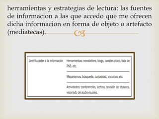 herramientas y estrategias de lectura: las fuentes 
de informacion a las que accedo que me ofrecen 
dicha informacion en forma de objeto o artefacto 
(mediatecas). 
 
 