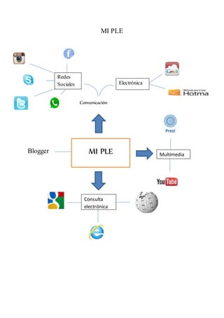 MI PLE
MI PLE
Comunicación
Redes
Sociales Electrónica
Multimedia
Consulta
electrónica
Blogger
 