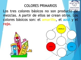 COLORES PRIMARIOS
Los tres colores básicos no son producto de
mezclas. A partir de ellos se crean otros. Los
colores básicos son: el amarillo, el azul y el
rojo.
AMARILLO
AZULROJO
 
