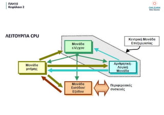 ΠΛΗ10
Κεφάλαιο 2
ΛΕΙΤΟΥΡΓΙΑ CPU
 