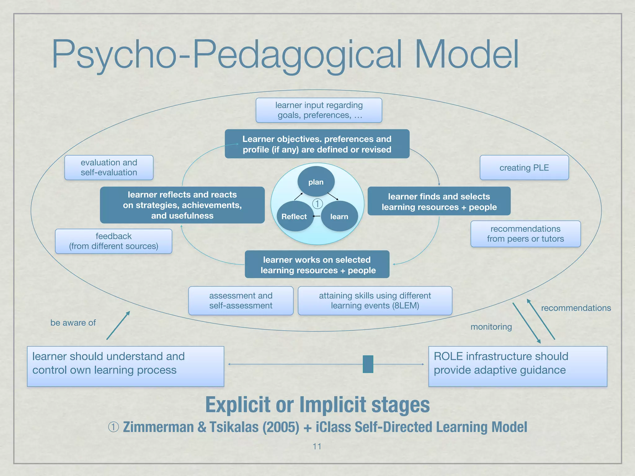 Psycho-Pedagogical Model
                                                            learner input regarding
                                                             goals, preferences, …

                                                    Learner objectives. preferences and
                                                    proﬁle (if any) are deﬁned or revised
          evaluation and
                                                                                                                        creating PLE
          self-evaluation
                                                                      plan
                      learner reﬂects and reacts                                           learner ﬁnds and selects
                     on strategies, achievements,                     ➀                  learning resources + people
                            and usefulness                   Reﬂect          learn
                                                                                                                      recommendations
              feedback                                                                                               from peers or tutors
       (from different sources)
                                                         learner works on selected
                                                        learning resources + people

                                         assessment and                 attaining skills using different
                                         self-assessment                   learning events (8LEM)                                  recommendations
   be aware of                                                                                                    monitoring


learner should understand and                                                                              ROLE infrastructure should
control own learning process                                                                               provide adaptive guidance


                                        Explicit or Implicit stages
                 ➀ Zimmerman & Tsikalas (2005) + iClass Self-Directed Learning Model
                                                                       11
 